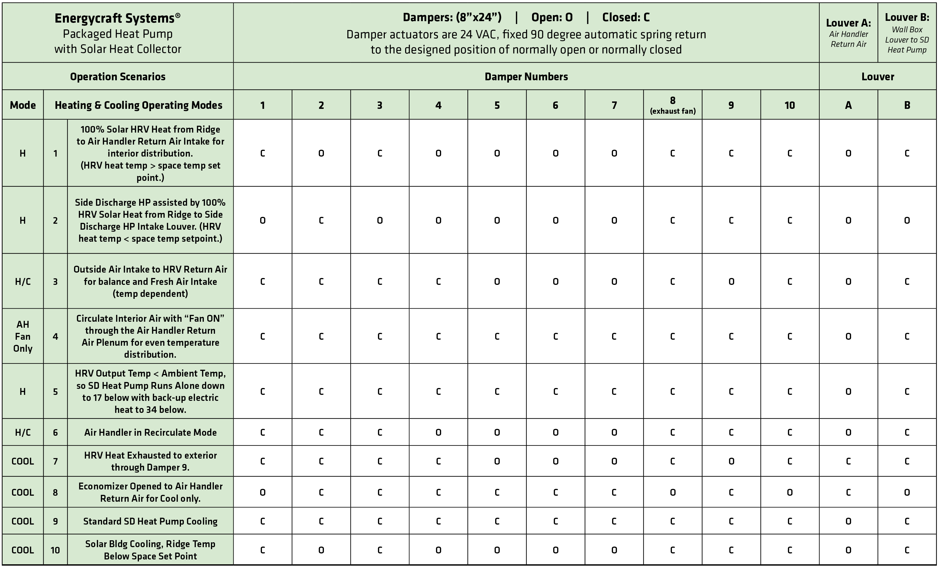 chart showing the systematic function of Solar Steel Buildings in different scenarios