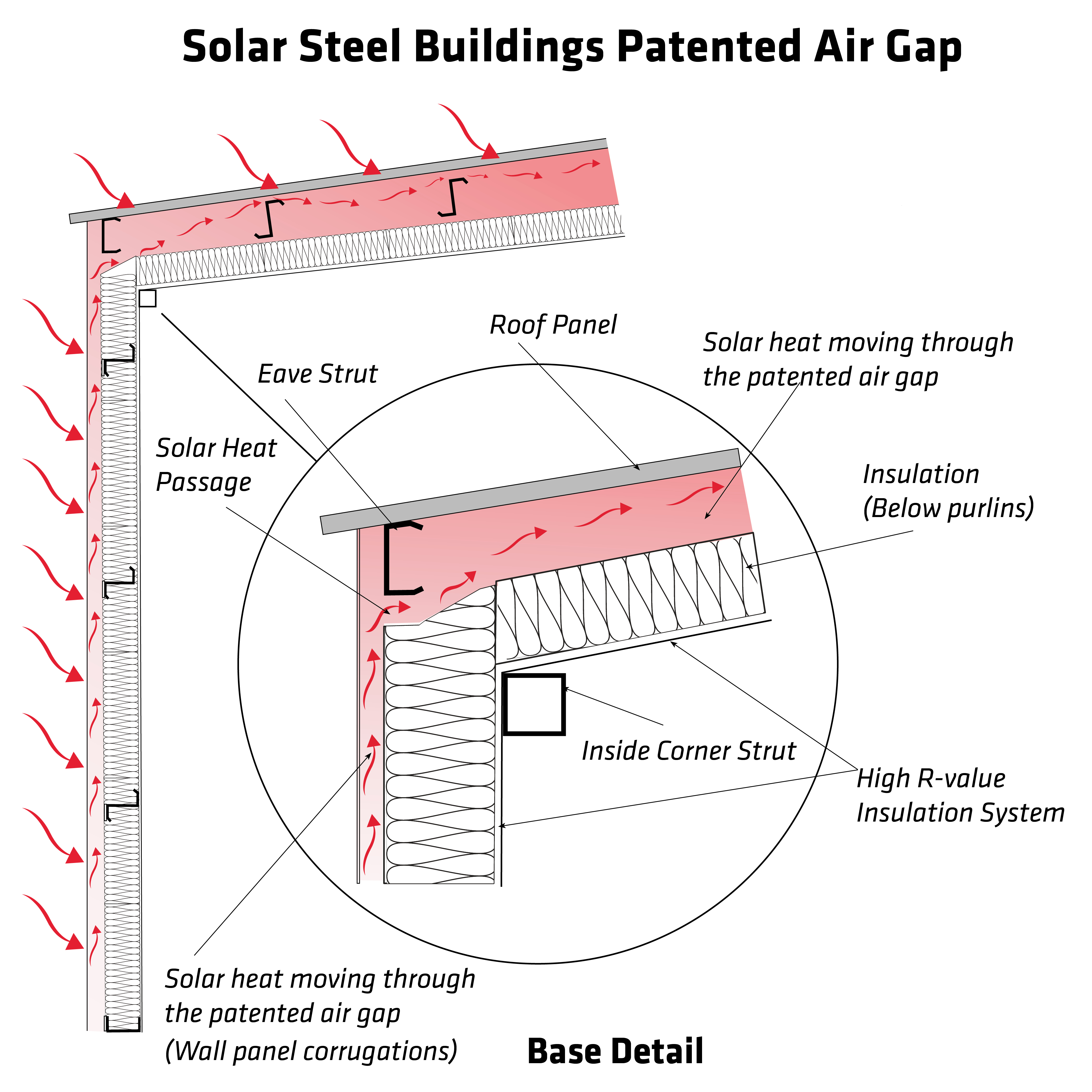 Solar Steel Buildings patented air gap